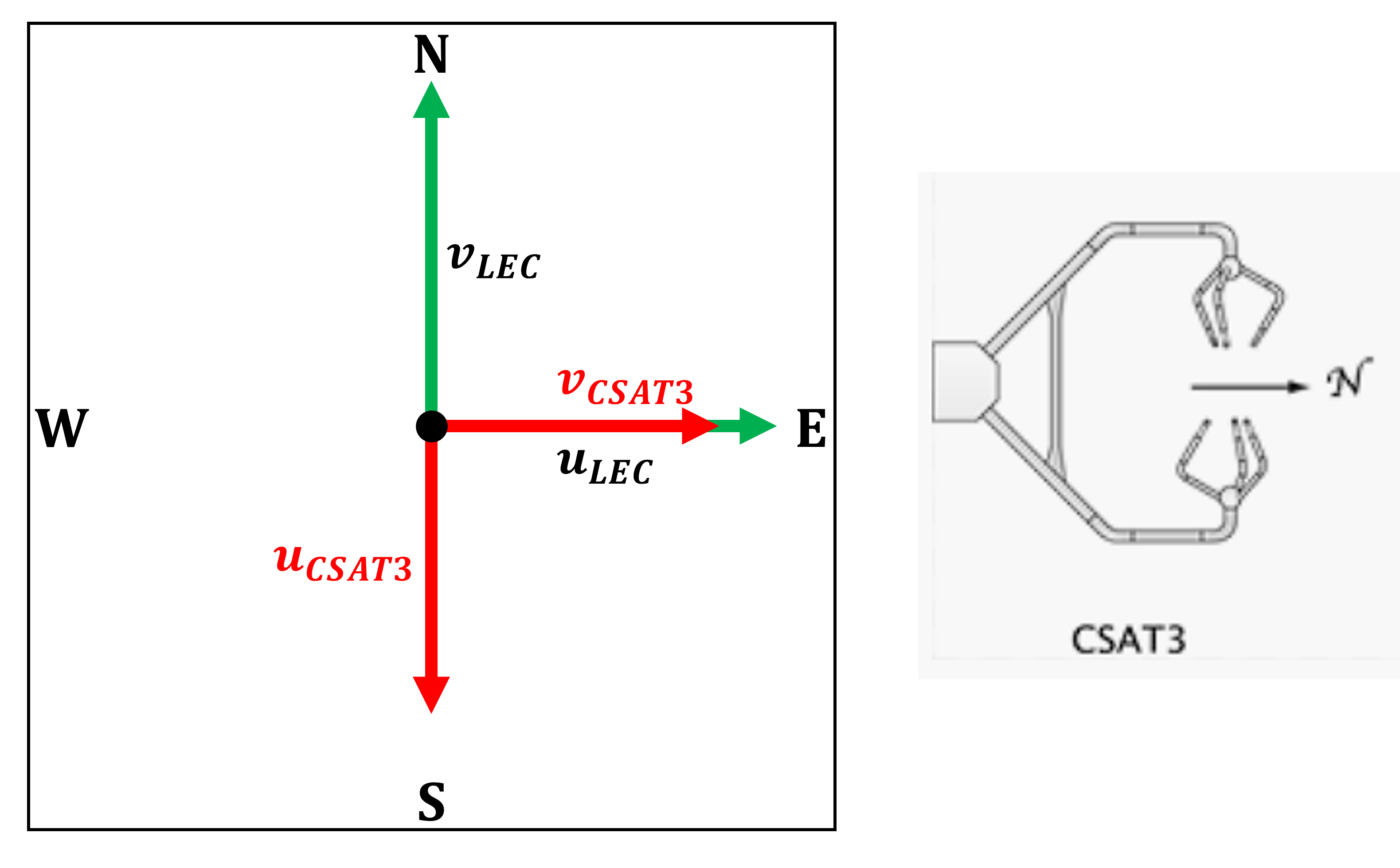 Campbell CSAT3 Reference Frame