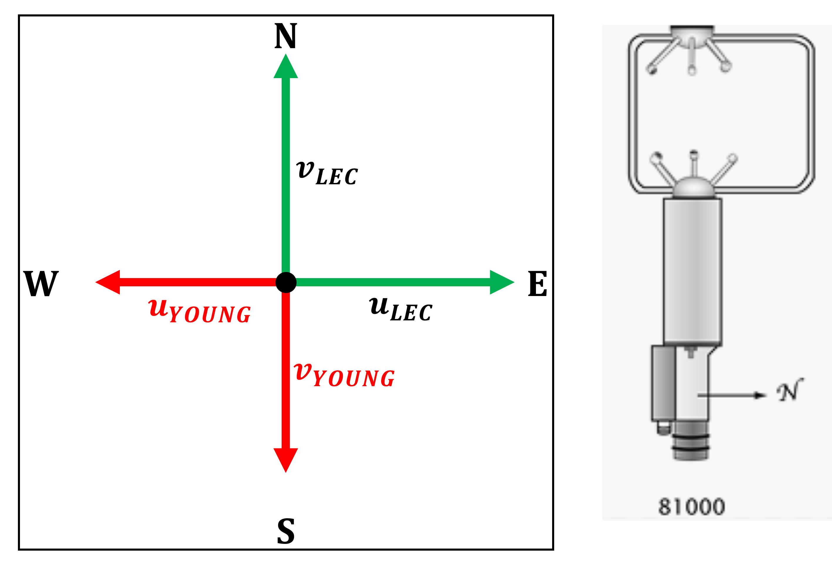 RM Young 81000 Reference Frame